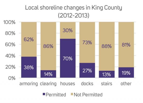 Chart: Local shoreline changes in King County (2012-13). Source: King County, 2014