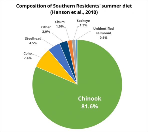 More than 80% of Southern Resident killer whales' summer diet is Chinook salmon (Hanson et al., 2010). Chart: Kris Symer, PSI