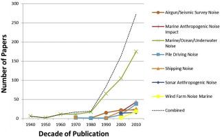 A graph shows an increase in published papers related to anthropogenic noise