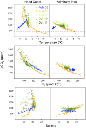 FIGURE 2: Patterns of covariation between pCO2 and temperature (upper), oxygen (middle), and salinity (lower panels) in Hood Canal and Admiralty Inlet, Washington.
